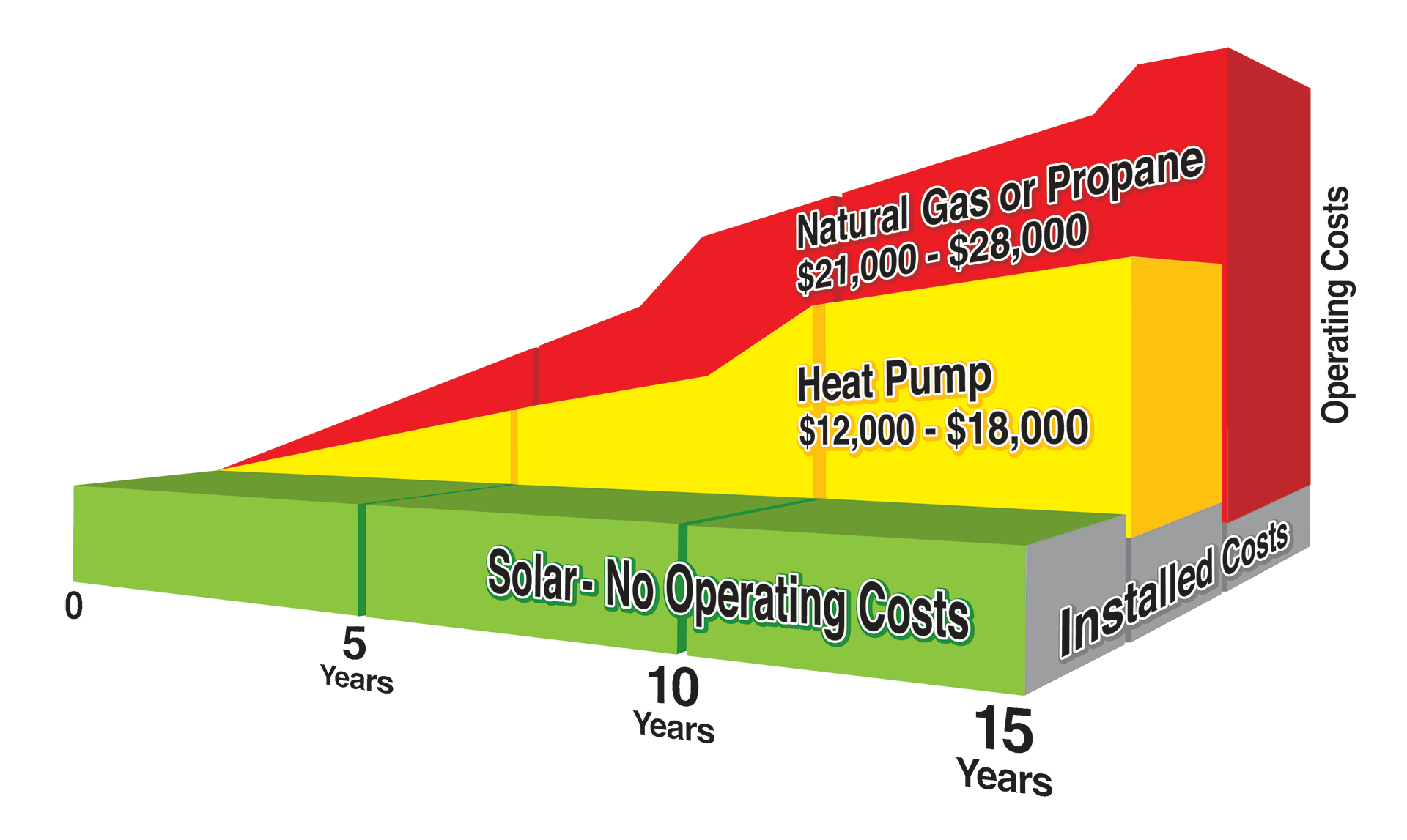 Cost of Solar Pool Heater vs. Traditional Pool Heater